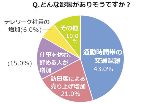 東京オリンピックで仕事に影響がある人の割合は どんな影響がある 美プロplus